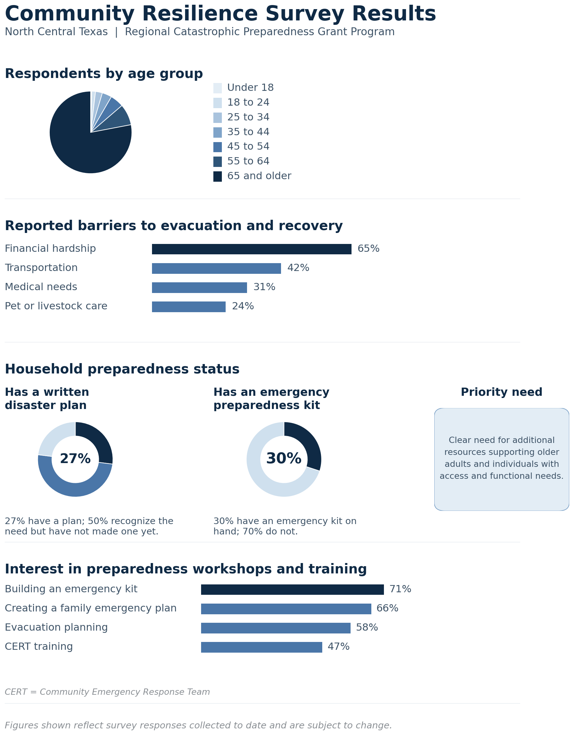Survey Results Survey Results